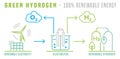 Green hydrogen production. Renewable energy. Editable vector illustration