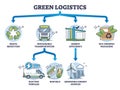 Green logistics and sustainable transportation factors outline diagram