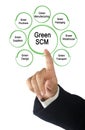 Green SCM Components