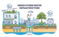 Green storm water infrastructure with rain absorption methods outline diagram