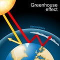 Greenhouse gases allow sunlight to pass through the atmosphere Royalty Free Stock Photo