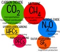 Greenhouse gases