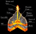 Geological graph of a volcano that erupts