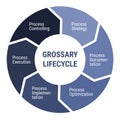 Grossary lifecycle circle diagram. Infographic with 6 arrows. Process strategy, documentation, optimization and implementation,