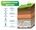Ground Cross Section vector illustration with organic, topsoil, subsoil and other horizon levels. Royalty Free Stock Photo