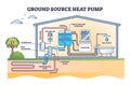 Ground source heat pump with underground thermal energy outline diagram