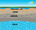 Soil layers with sand, gravel, rock, impermeable layer and ground water aquifer Royalty Free Stock Photo