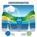 Groundwater vector illustration. Labeled educational earth liquid exchange.