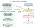 Group Polarization Process Diagram: Psychological Mechanisms, Social Influence, and Decision-Making Flowchart Royalty Free Stock Photo