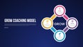 GROW Coaching Model infographic template with big circle cycle circular on right column dark background style with 4 point for Royalty Free Stock Photo