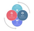 GROW coaching model infographics template diagram with big circle blending join stack cycle with 4 point step design for slide