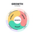 Growth flywheel model infographic template. Sustainable growthÃ¢â¬Â Marketing Cycle concepts. Royalty Free Stock Photo