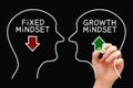 Growth Mindset Against Fixed Mindset Concept Royalty Free Stock Photo