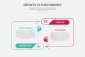 growth vs fixed mindset infographic outline style with arrow line container opposite direction 2 point comparison template with Royalty Free Stock Photo