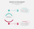 growth vs fixed mindset infographic outline style with creative circle line connection top and bottom 2 point comparison template Royalty Free Stock Photo