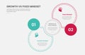 growth vs fixed mindset infographic outline style with join or venn circle with dotted line 2 point comparison template with for Royalty Free Stock Photo