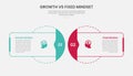 growth vs fixed mindset infographic outline style with rectangle and circle blend with dotted line 2 point comparison template Royalty Free Stock Photo