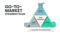 GTM or Go-To-Market strategy and plan pyramid infographic template has 3 steps to analyze such as What - offering, Who - customers