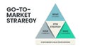 GTM or Go-To-Market strategy and plan pyramid infographic template has 3 steps to analyze such as What - offering, Who - customers