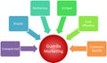 Guerilla marketing business diagram