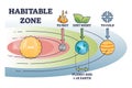 Habitable zone with earth distance from sun for liquid water outline diagram