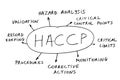 HACCP abstract Royalty Free Stock Photo