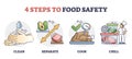 HACCP Food safety steps for meeting quality standard outline diagram