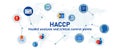 HACCP Hazard analysis and critical control points systematic preventive approach to food safety