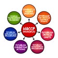 HACCP PRINCIPLES, identification, evaluation, and control of food safety hazards based on the following seven principles, mind map