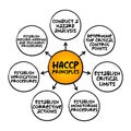 HACCP PRINCIPLES, identification, evaluation, and control of food safety hazards based on the following seven principles, mind map