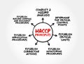 HACCP PRINCIPLES, identification, evaluation, and control of food safety hazards based on the following seven principles, mind map
