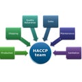 HACCP team mangaement person concern Royalty Free Stock Photo