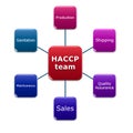 HACCP team mangaement person concern Royalty Free Stock Photo