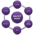 HACCP team mangaement person concern Royalty Free Stock Photo