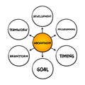 Hackathon - event where people come together to solve problems, help you put your coding skills to work, mind map concept for