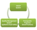 Hacp qms gmp and food safety program