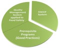 Hacp qms gmp and food safety program