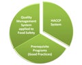 Hacp qms gmp and food safety program