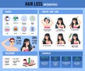 Hair loss infographic. Medical educational poster on alopecia prevention topic, hair care procedures, balding problems Royalty Free Stock Photo