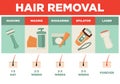 Hair removal or depilation vector poster