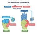 Hand brain model explains stress response, contrasting regulated vs flipped ... Royalty Free Stock Photo