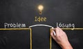 Hand describing the problem solving process with the words `problem`, `idea` and `solution` in German