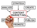 Content marketing flow chart Royalty Free Stock Photo
