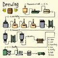 Hand drawn beer brewing process, production