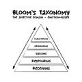 Hand drawn Bloom`s taxonomy The affective domain emotion-based hierarchical model used to classify educational learning