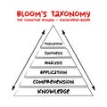 Hand drawn Bloom`s taxonomy The cognitive domain knowledge-based hierarchical model used to classify educational learning