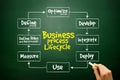 Hand drawn Business Process Lifecycle mind map, business concept Royalty Free Stock Photo