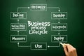 Hand drawn Business Process Lifecycle for presentations and reports, business concept on blackboard Royalty Free Stock Photo