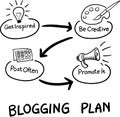 Hand drawn concept whiteboard drawing - blogging plan