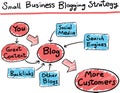 Hand drawn concept whiteboard drawing - business blogging strategy Royalty Free Stock Photo